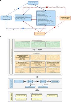 Causal atlas between inflammatory bowel disease and mental disorders: a bi-directional 2-sample Mendelian randomization study